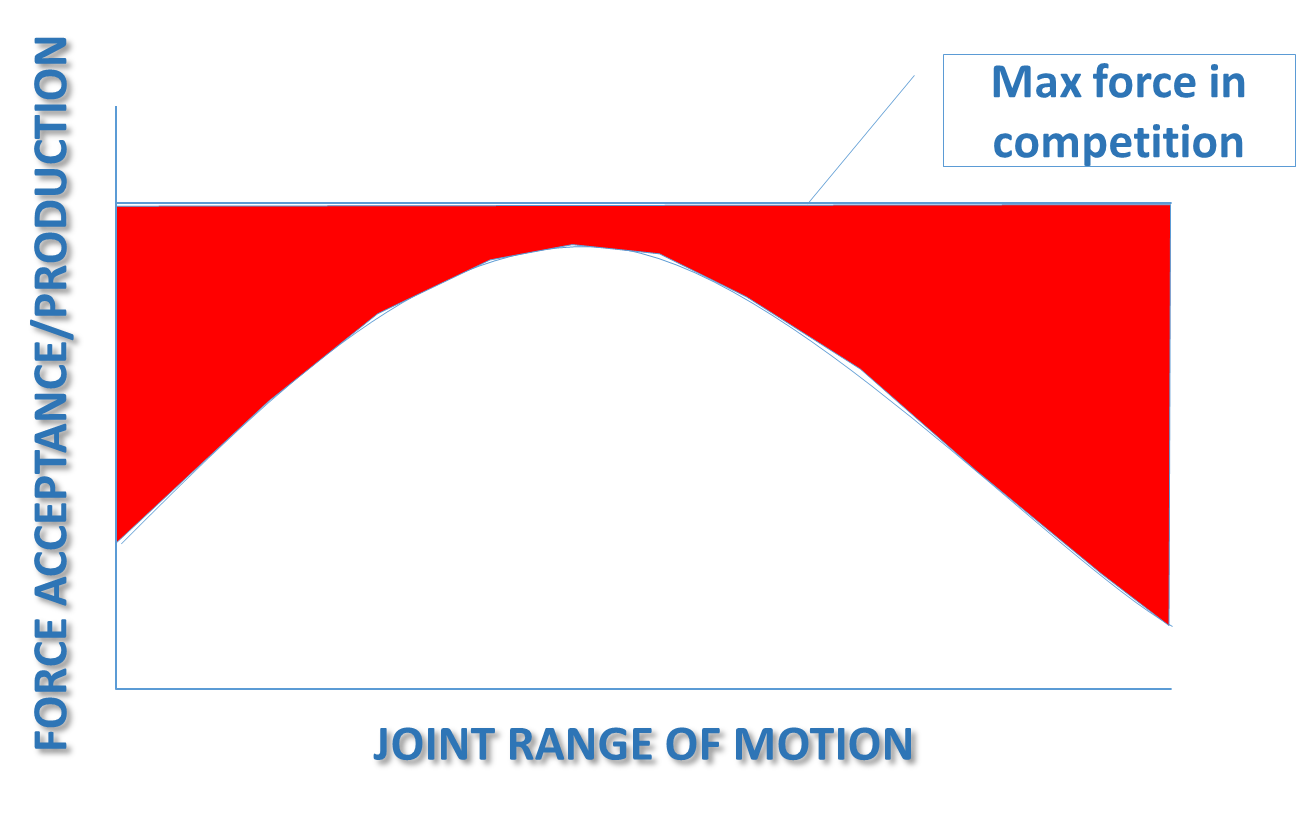 3-D_Pre-Training_Levels.png